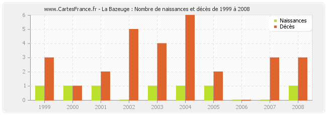 La Bazeuge : Nombre de naissances et décès de 1999 à 2008